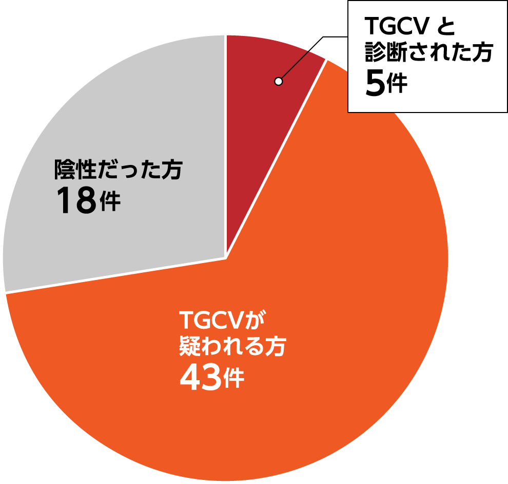 円グラフ：TGCVと診断された方5名、TGCVが疑われる方43名、陰性だった方18名