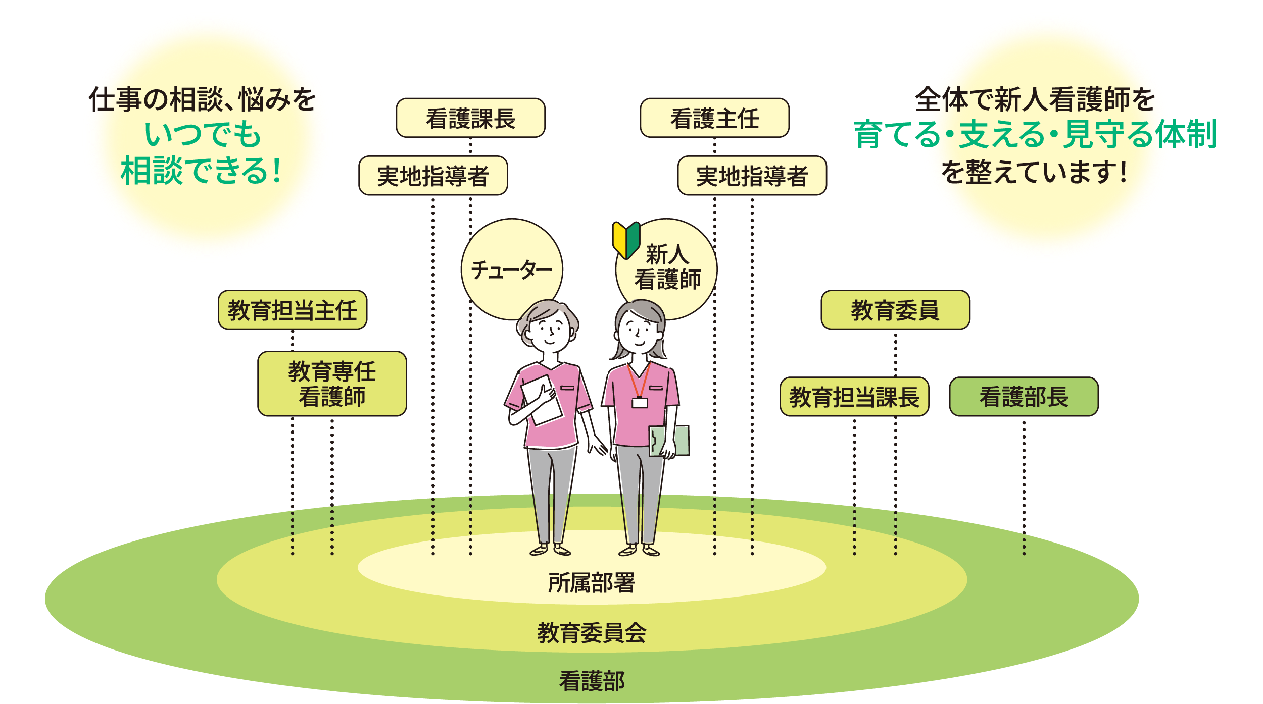 チーム支援型チューターシップの体制図。新人1人に対し、チューター、実地指導者、所属部署、教育委員会、看護部がONE TEAMでサポートする体制を表しています。