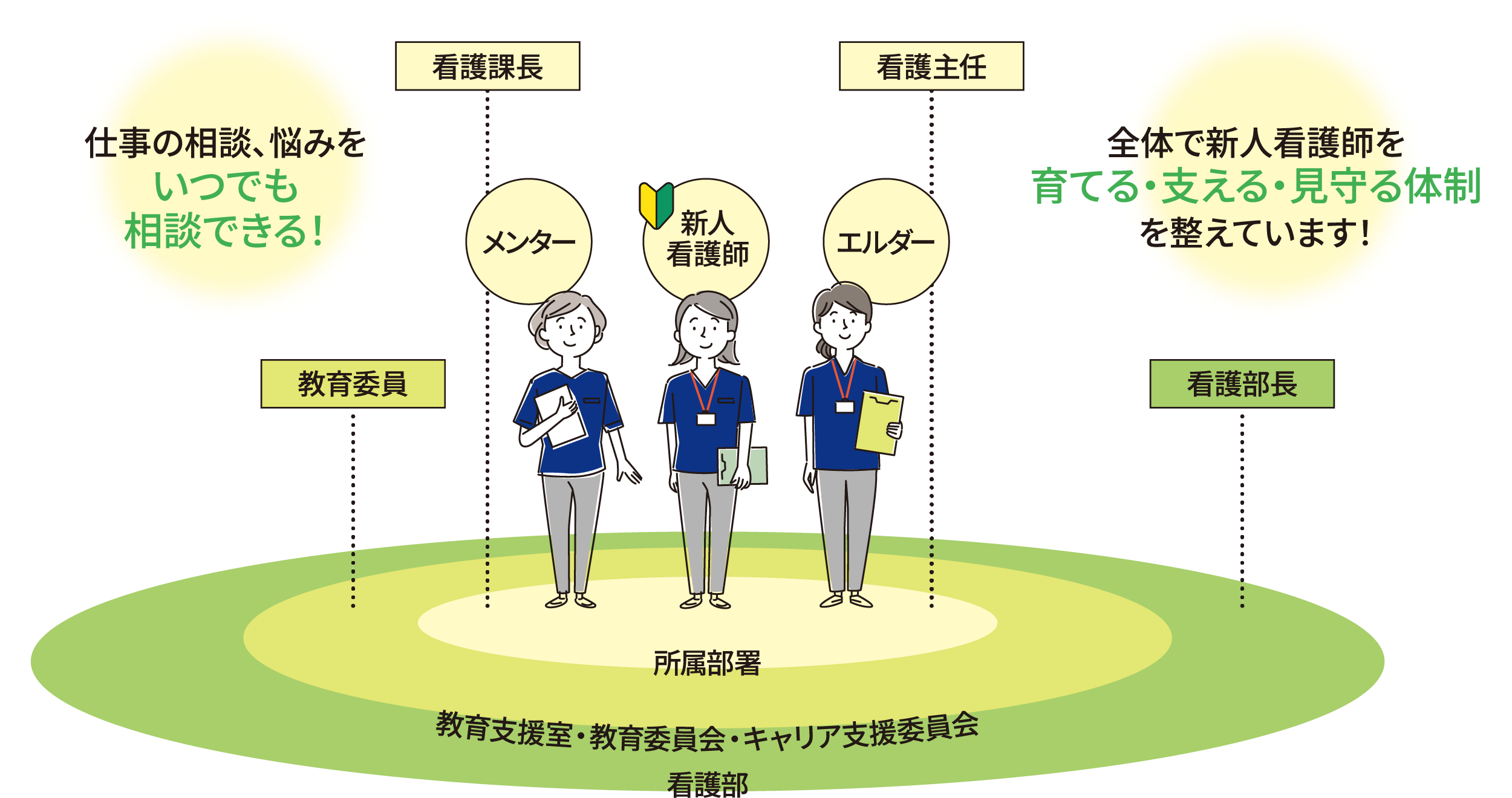 チーム支援型チューターシップの体制図。新人1人に対し、チューター、実地指導者、所属部署、教育委員会、看護部がONE TEAMでサポートする体制を表しています。