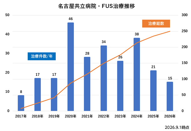 治療件数推移