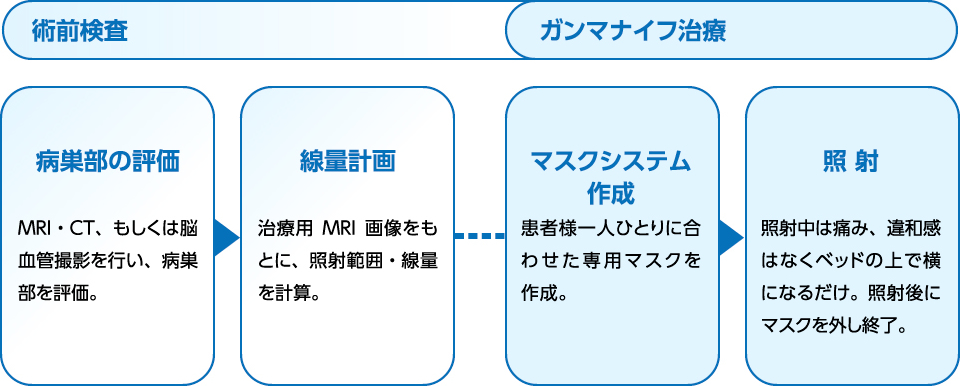 マスクシステムによる治療