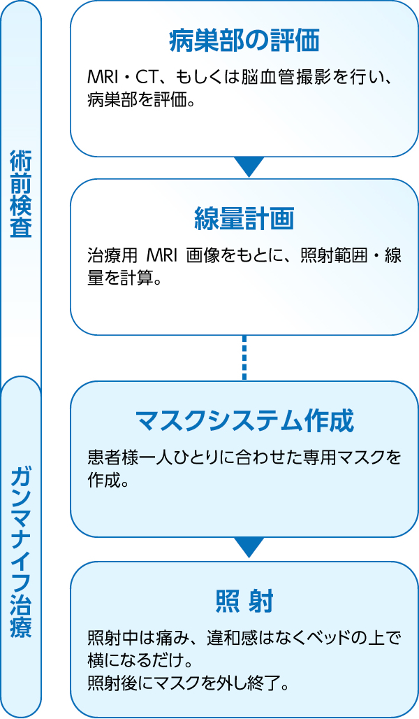 マスクシステムによる治療