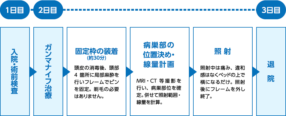 ピン固定による治療