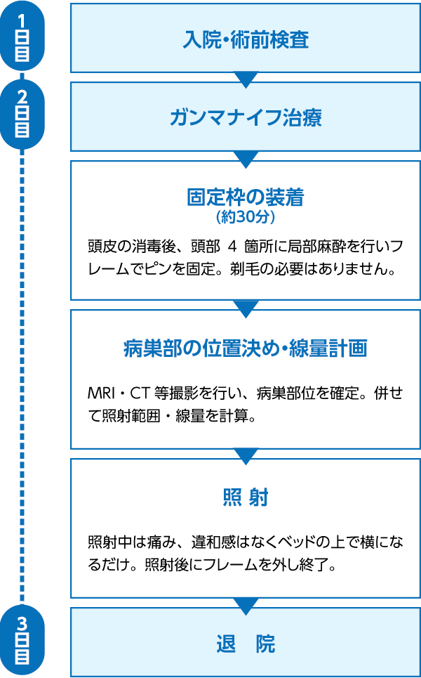 ピン固定による治療