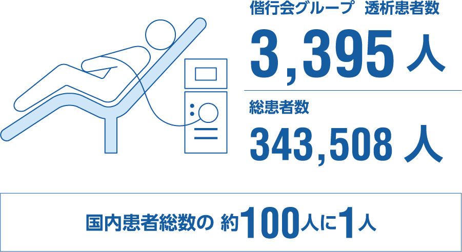 医師5%、看護師48％、臨床工学技士16%、管理栄養士2%、放射線技師2%、MSW 2%、助手16%、事務員8%、その他1%